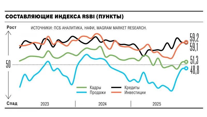 Рост индекса RSBI: итоги декабря