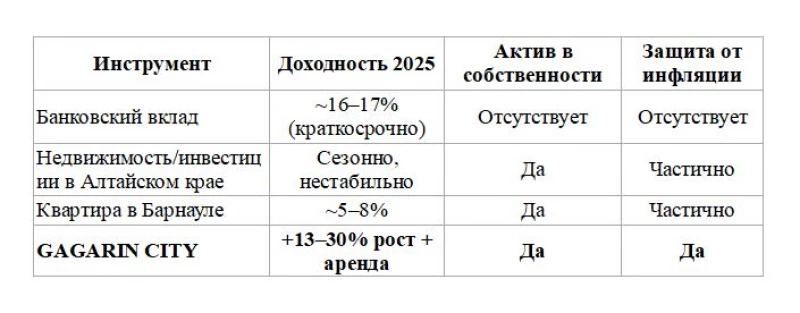 GAGARIN CITY: инвестиции с доходностью до 30%